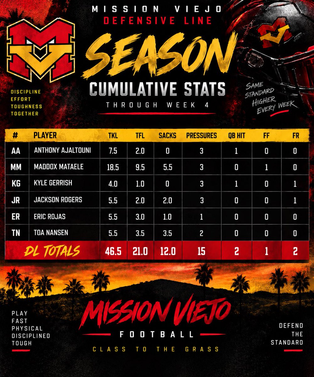 llcdub's tweet photo. It starts up front. 😤

Through Week 4:
46.5 TKL | 21 TFL | 12 Sacks | 15 Pressures

Proud of how these boys continue to work. Keep stacking. https://t.co/LHzsjwia9f