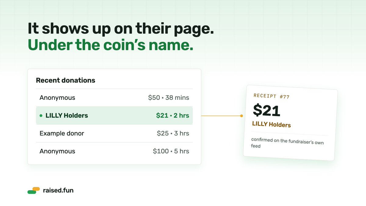 raiseddotfun's tweet photo. It lands on the fundraiser's own page, under the coin's name, with a receipt you can check.

https://t.co/c14LqmtctI https://t.co/d4dX6Fypw2