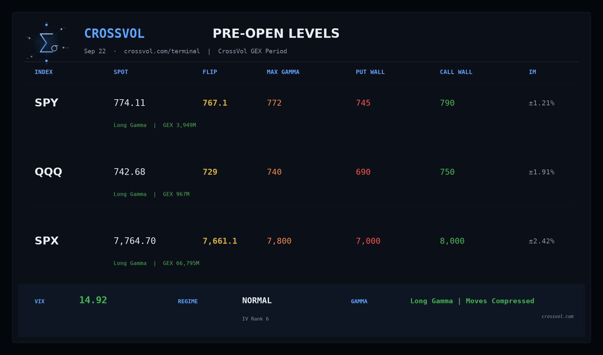 Zane_Calder's tweet photo. Most traders watch the candles.

Few watch what’s moving the market underneath them.

✅Dealer Gamma
✅GEX
✅Volatility Structure
✅Skew
✅Positioning & Flow

CrossVol brings the derivatives desk view to your screen — helping you understand market structure beyond price alone.

🎁 Try CrossVol FREE for 1 week
Code: ZANE7
→ https://t.co/OjTCCXolei

📚 Free research, data & analysis
→ https://t.co/yySyKQZn3A

📖 Want to go deeper?
Beyond Gamma Exposure: A Four-Lens Framework
→ https://t.co/CsL9YncVbW

Don’t just watch the market move.
Understand the forces behind the move.🚀

Follow @crossvol_x
