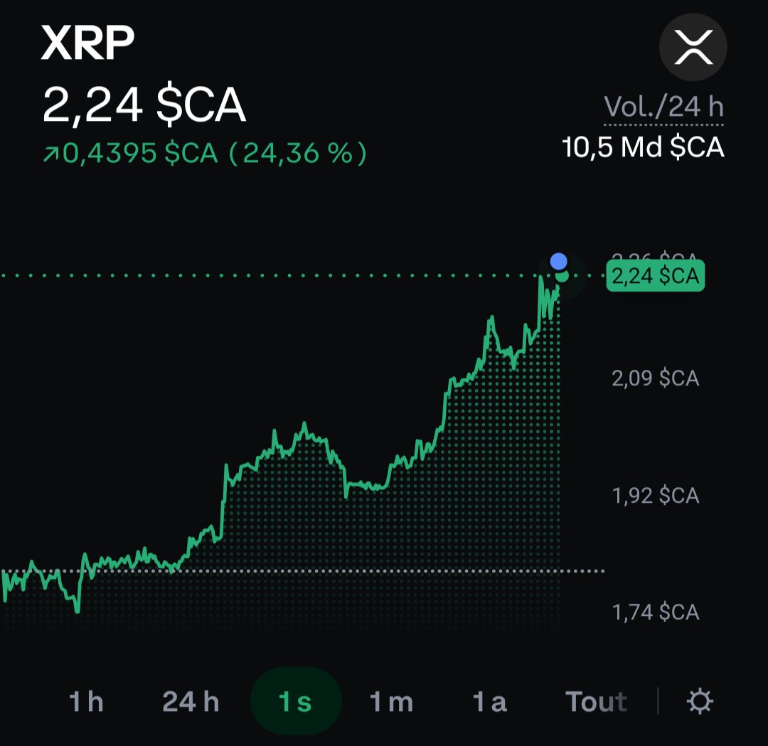 genxdude_'s tweet photo. $XRP just reached a 30 days ATH. Looking good 👀

Let's go ! 🚀 https://t.co/S7UISg56UE