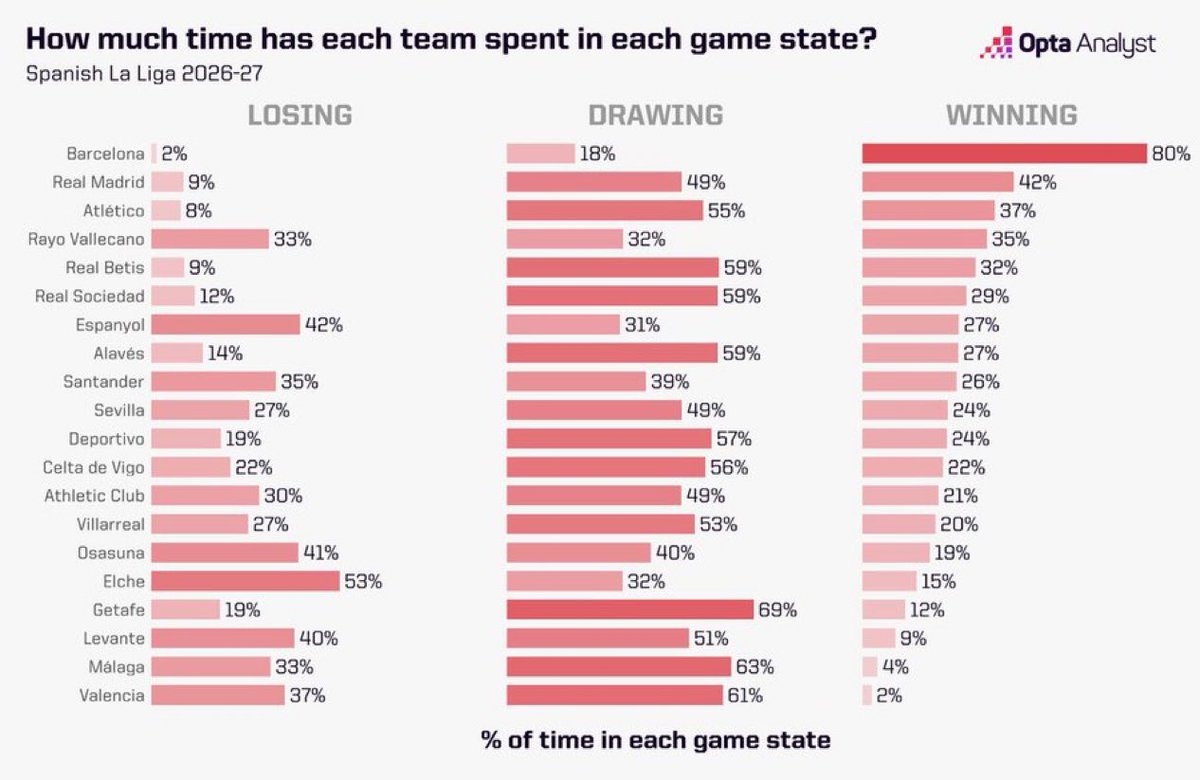 Somhiseremfcb's tweet photo. Porcentaje de minutos que los clubes de LaLiga han pasado esta temporada en cada estado del partido 

El Barça: 

Solo el 2% de los minutos estuvo perdiendo 

El 18% estuvo empatado 

El 80% estuvo ganando

[Vía @OptaAnalyst ] https://t.co/6ZpI1WN8ih