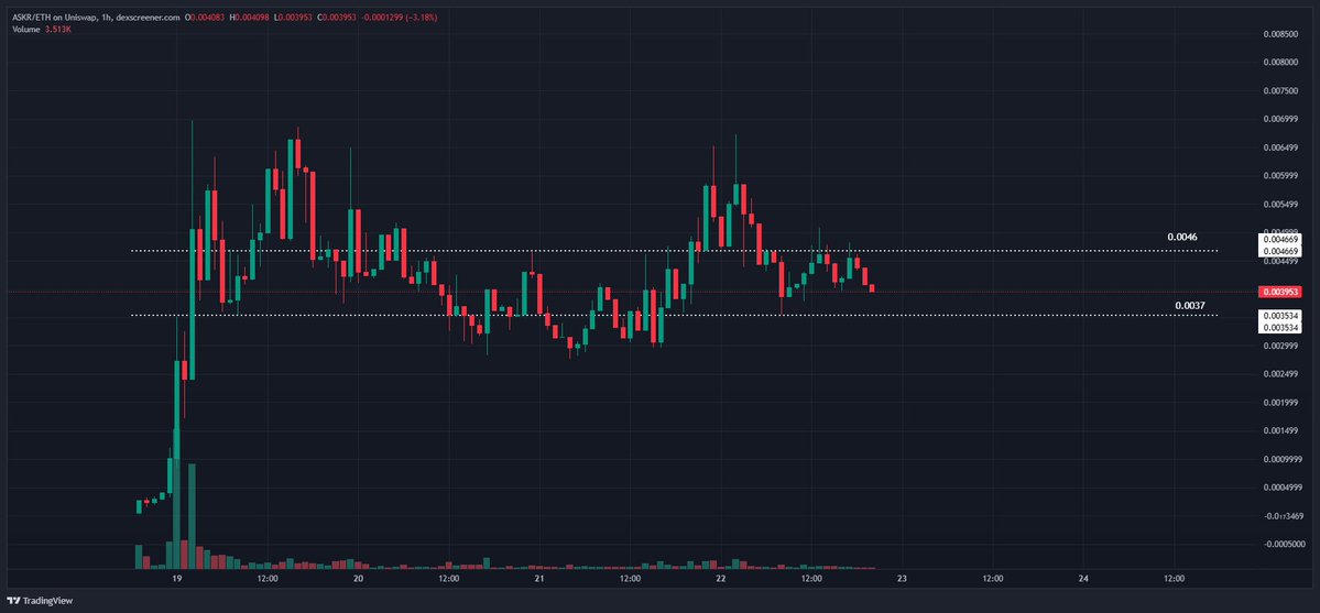AdamHODL's tweet photo. I don't like over bagworking when I'm up., I've done it 3 times.

$GNY from 5 fig MC.
$ORAI when they listed on uni with 32 holders.
$OCEAN from 2c.

All hit 1000X.

robinhood:0xa92768863a55d8a0591709f7f5e594a249d36ea3 will be the next added to that list. There isn't a world a platform this useful that can genuinely be adopted by millions overnight sits 4M.

Tried Askr Collab for the first time today, and it is game changing. This is something I've not seen done before, and for those that haven't tried it, I'll break it down simply.

One chat.

You invite your friends / colleguges whoever into it. The room has a balance, which anyone can topup using crypto. 

Within that one chat you can all chat like as if it was whatsapp, or prompt @askr to ask the AI selected questions/ tasks. In that same chat you can change AI models, have seperate rooms within the same chat for different tasks. You can all see output in real time, prompt changes / updates, and all collaberatively work at the same time seeing the exact same things. 

It is insane, and see it genuinely breaking into mainstream. Teams from different timezones can pickup on tasks where they where left, see exactly what has been done, or even groups together working on the same output whilst chatting at the same time suggesting improvements and whats next.

This doesn't stay 4M.

It ranging here after its first giga rally is unbelievably healthy for distro, the next leg takes it past 10M, then the repricing to 9 figures will be aggressive.

You're welcome.

If you're not in, anywhere within this range will be life changing. 

https://t.co/FIoGnMmO8Z

When we going 9 figs @theunipcs?.