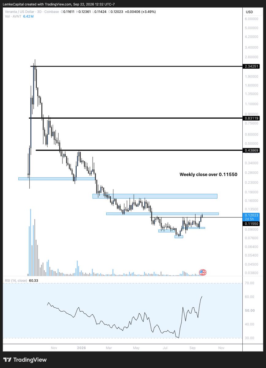 nwHomePro's tweet photo. base:0x696f9436b67233384889472cd7cd58a6fb5df4f1 finally looking ripe. Needs weekly close over 0.115 https://t.co/VSB2TBNOEb