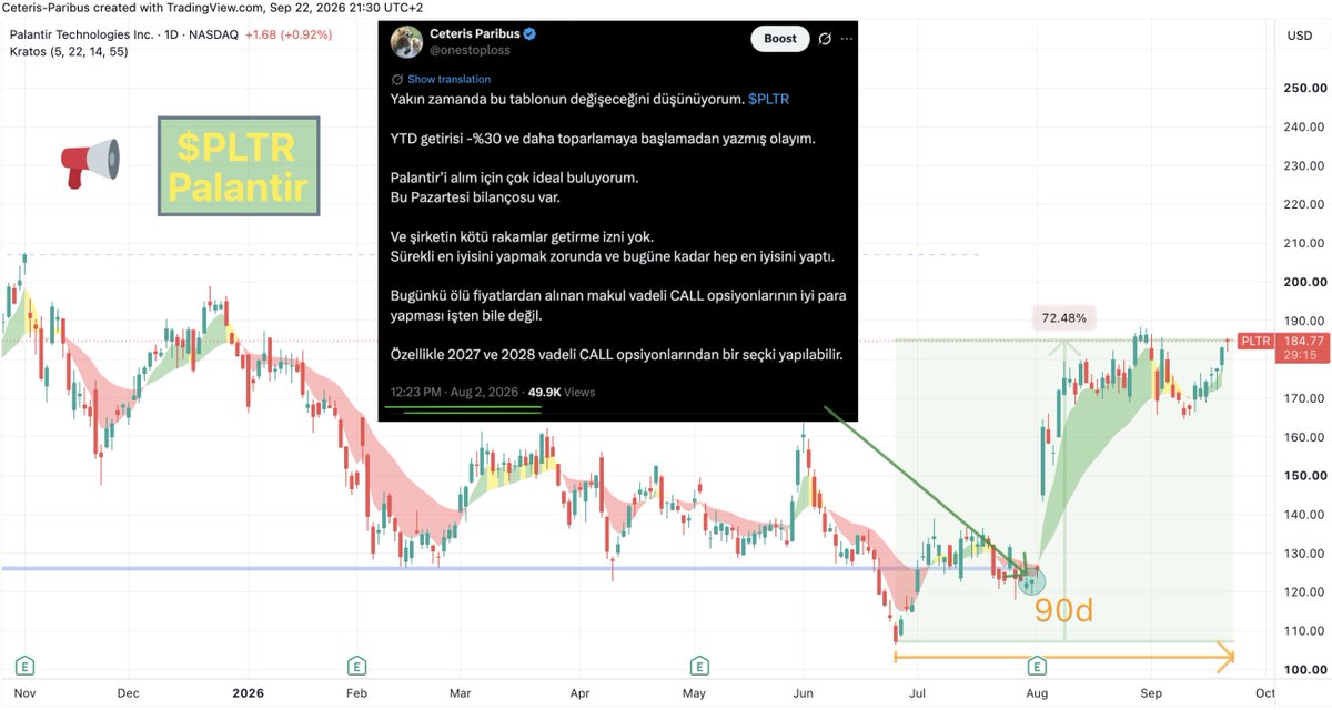 onestoplossx's tweet photo. Palantir, son 3 ayda %72 küsür getirdi. $PLTR 
%12 daha yükseldiği taktirde $207 zirvesine ulaşacak.

Dikkatinizi çekeyim.
Bundan önceki zirve Kasım ayında gelmişti.

Sizce tarih tekerrür eder ve bu yıl Kasım ayında da yeni bir zirve gelir mi? https://t.co/r71Co5N3PU