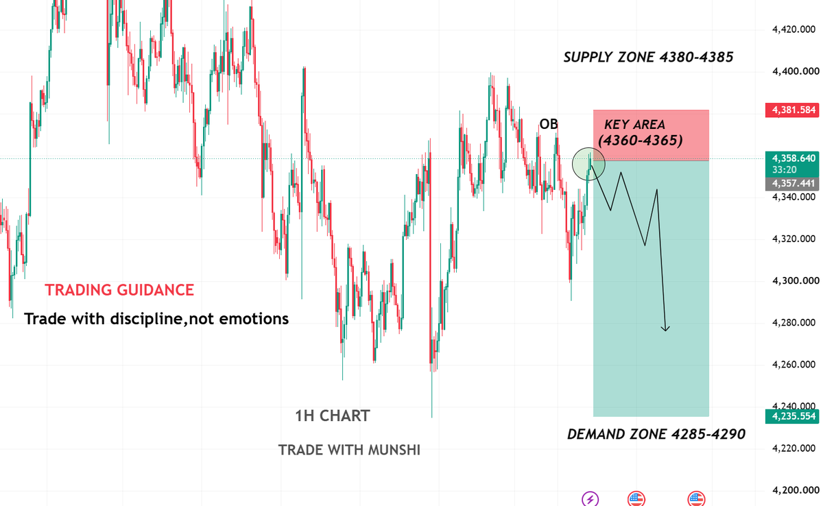 TradeWithMunshi's tweet photo. #XAUUSD 1H Sell Setup

Entry Area: 4360–4365
Supply Zone: 4380–4385
Stop Loss: 4381

Targets:
🎯 TP1: 4340
🎯 TP2: 4330
🎯 TP3: 4305

Trade Guidance:
Wait for confirmation rather than chasing the move. Manage your risk carefully and avoid over-leveraging.

VIP Community:
For daily market analysis, trade setups, guidance & learning, join our VIP Community through my Telegram channel.
Telegram link is available in the comments.
#goldtrader
