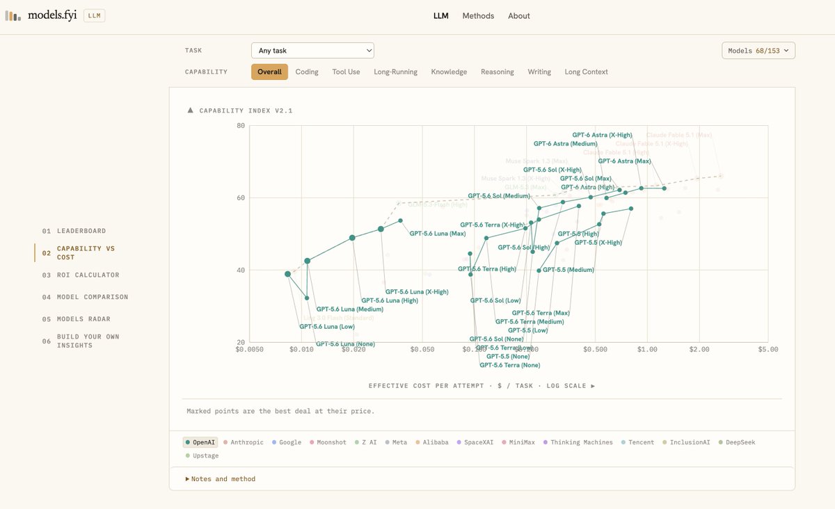 murphy_zhai's tweet photo. @OpenAI just dropped the GPT-6 lineup—and the missing of Terra was predictable.

After GPT-5.6 slashed Luna prices and Luna Max outperformed almost every Terra tier (exc Max), Terra got squeezed out. For daily workflows, Sol and Luna cover everything. https://t.co/ZVn70ttOTw https://t.co/46W3NsSx3e