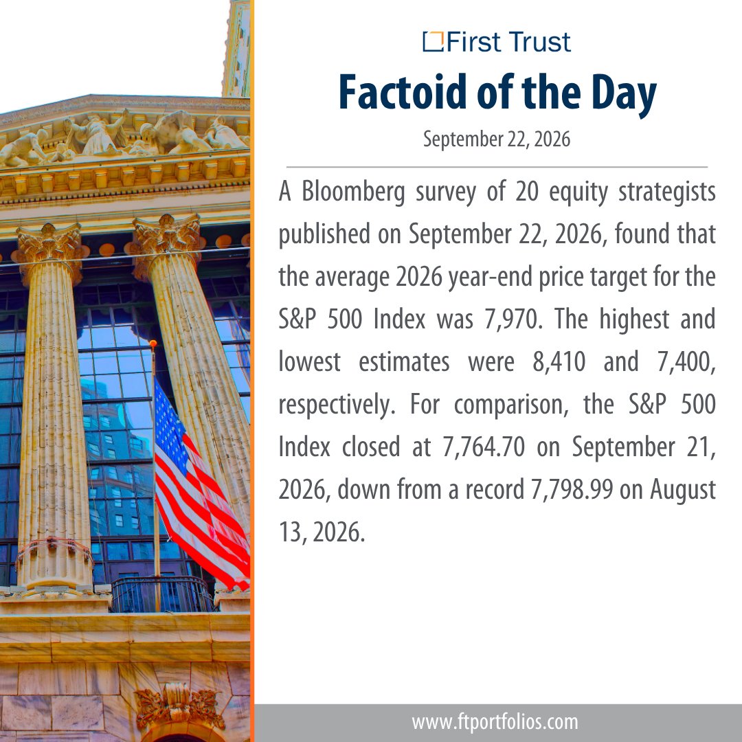 ftportfolios's tweet photo. First Trust Factoid of the Day
September 22, 2026
#SP500 #EquityMarkets #Bloomberg #MarketOutlook #WallStreet #Equities #StockMarket #InvestmentStrategy #MarketForecast #Investing #firsttrust https://t.co/IDOIymDFy5