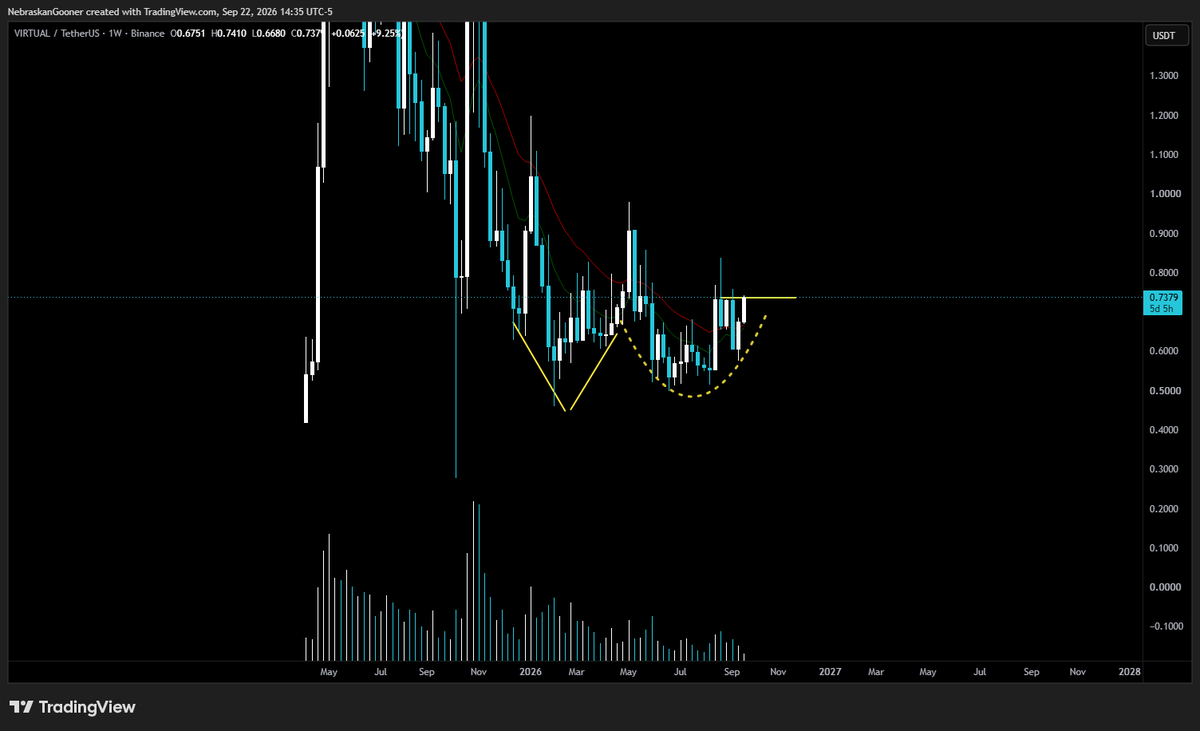 Nebraskangooner's tweet photo. $VIRTUAL (per request)

Still overall a dead chart but potential for this to be a local spring on weekly if it can close above $0.73 and then that could set it up for a test of the highs to confirm or deny a larger timeframe bottom. https://t.co/yYSHEHvJpe