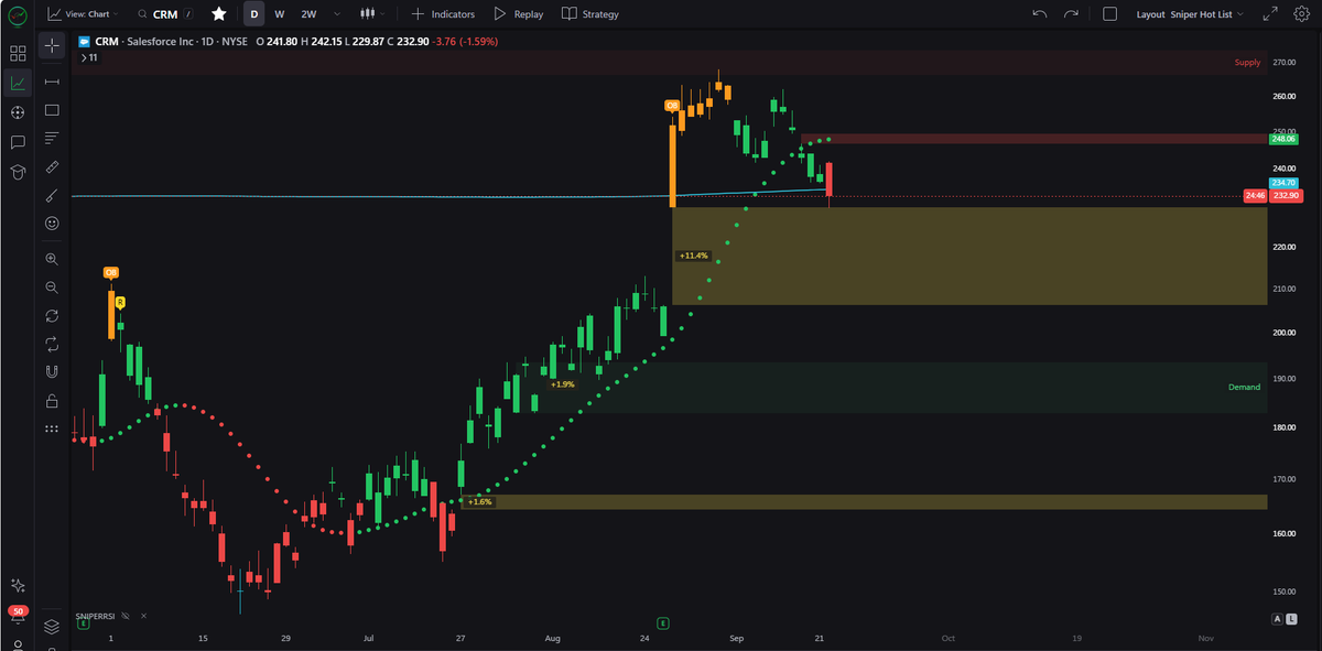 JesseOlson's tweet photo. $CRM has a pending sell signal on the daily chart. 

Bullish -> Price gapped up -> Overbought -> L.H.

Fill large 11.4% gap below? https://t.co/QMPXQboZnW