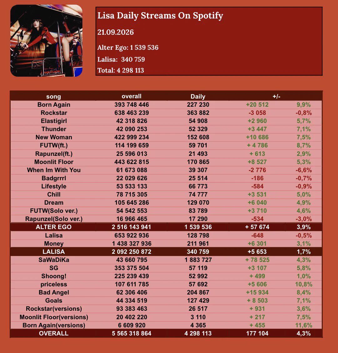 Lalisa Streams🦎 on X: "Lisa Daily Streams On Spotify 21.09.2026 Alter ...