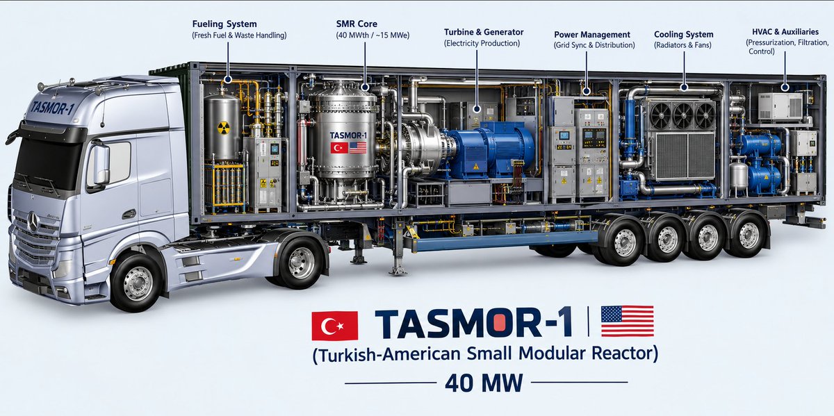 TurkishCentury's tweet photo. 🇹🇷🇺🇸 Türkiye's #TÜNAŞ &amp; US' #USTDA signed a protocol in #NewYork that opens the door to high-level collaboration with 4 different American #NuclearEnergy companies on Small Modular Reactors, including possible licensing of US #SMR designs for commercial operation in Türkiye. ⚡️ https://t.co/ENr2rG9RvI