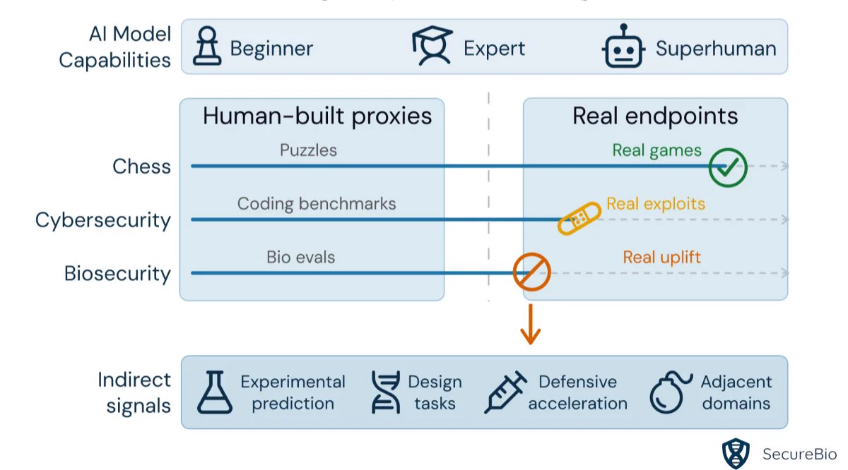 Diagram showing that as AI model capabilities move from beginner to expert to superhuman, evaluations for chess and cybersecurity can shift from human-built proxies (puzzles, coding benchmarks) to real endpoints (real games, real exploits), while biosecurity cannot safely make that shift and must instead rely on indirect signals: experimental prediction, design tasks, defensive acceleration, and adjacent domains.