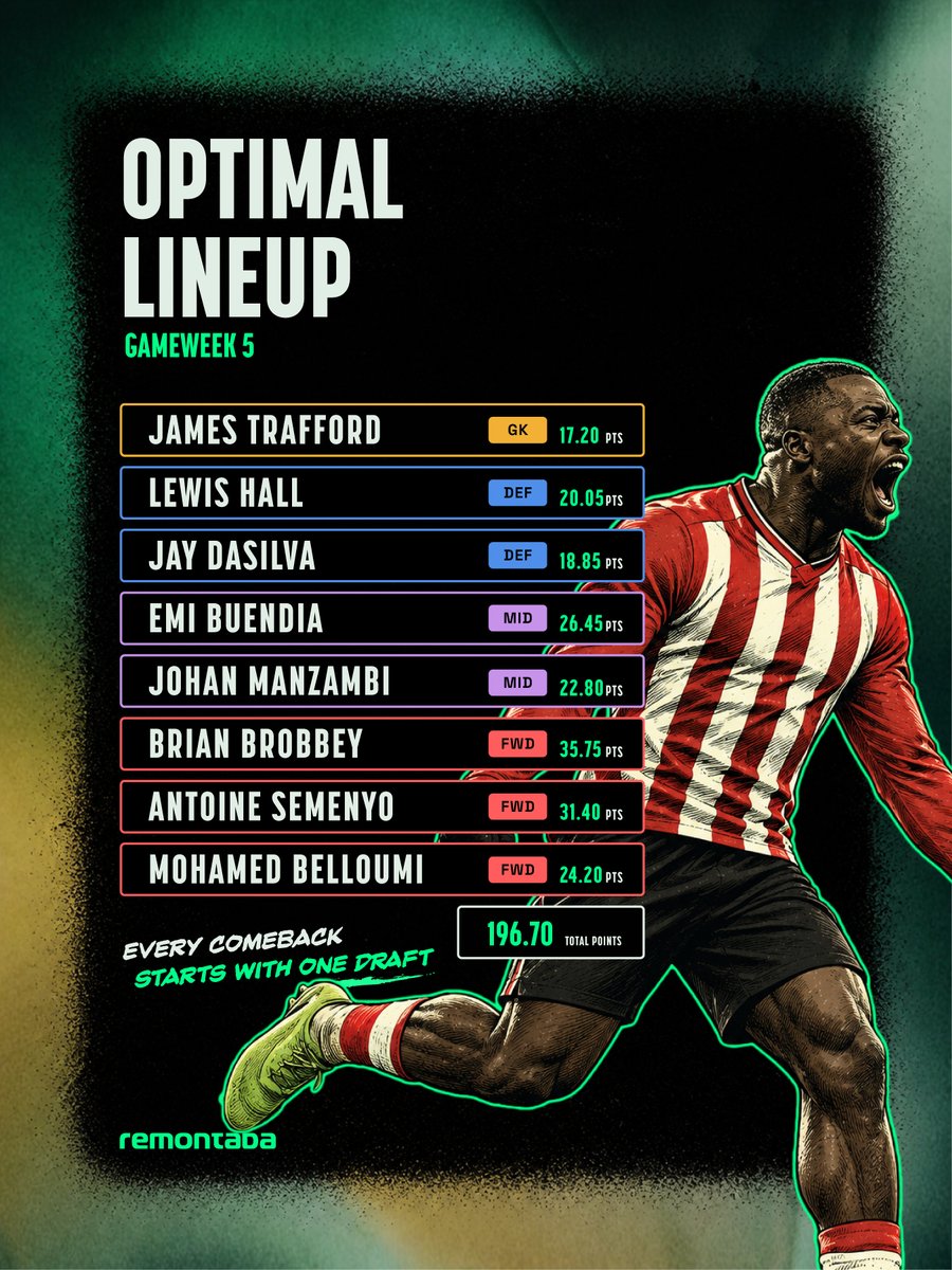 playremontada's tweet photo. Here is the optimal lineup from GW5. Shoutout to Belloumi who appears on it in back-to-back weeks.

#FPL #EPLBestBall https://t.co/8NSAuSjr3U