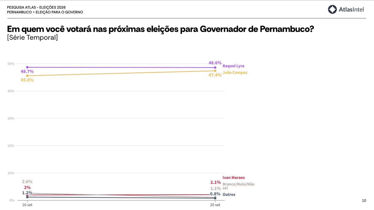 eixopolitico's tweet photo. 🇧🇷 ELEIÇÕES 2026 | GOVERNADOR - PERNAMBUCO

🔵 Raquel Lyra (PSD): 48,6% (−0,1)
🟡 João Campos (PSB): 47,4% (+1,8)
🟣 Ivan Moraes (PSOL): 2,1% (+0,1)
🟡 Renan (Missão): 0,8% (−0,3)
⚪️ Branco/nulo: 0,9% (−0,1)
❔ Não sei: 0,2% (−1,4)

📊 AtlasIntel
📅 15–20/setembro
1.836 entrevistados • ±2 p.p. • Recrutamento digital aleatório
Registro TSE: PE-02023/2026