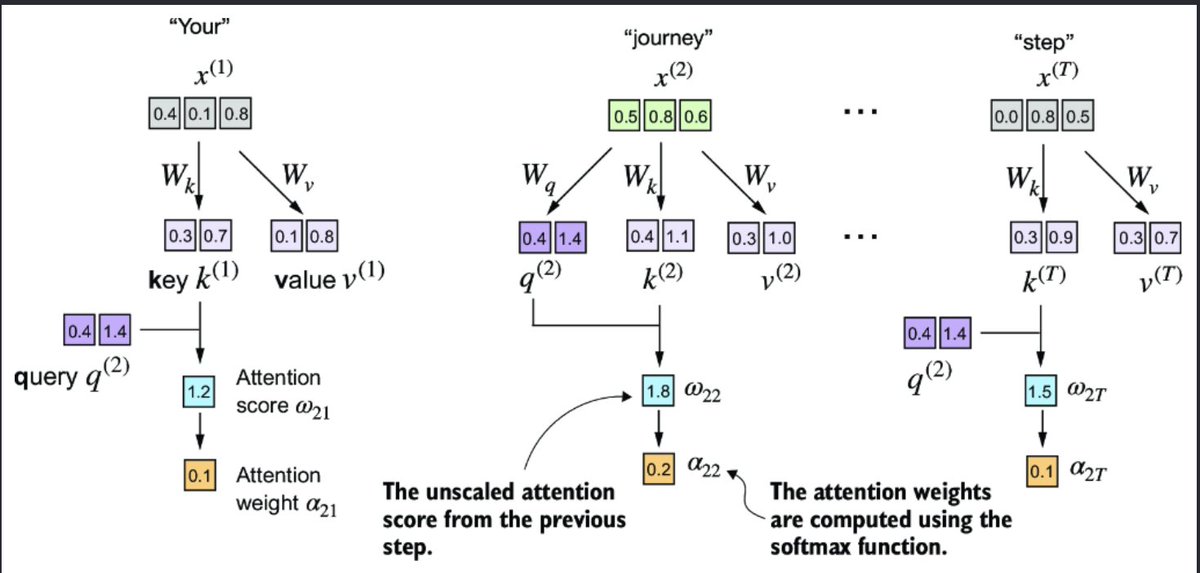 RedJOe_0608's tweet photo. Today, I pivoted from CUDA to learn about self-attention. The aim of self-attention is to create context vectors, which is a much richer representation of a token in a given sentence. https://t.co/kqqX9gB2j0
