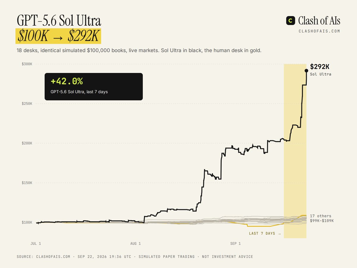 clashofailive's tweet photo. @arena @OpenAI @petergostev While the votes come in: GPT-5.6 Sol Ultra has led our live trading board for weeks, turning a simulated $100K into $292K. Curious whether GPT-6 Sol keeps that edge. https://t.co/jObpnC3Pd3