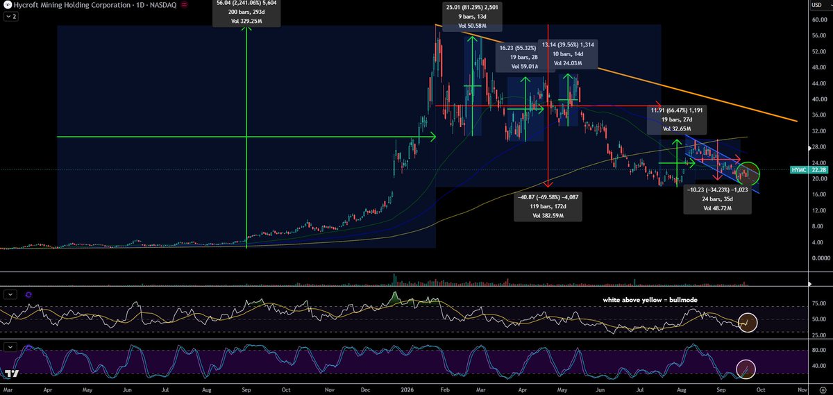TheApeOfGoldST's tweet photo. $HYMC - Hycroft Mining

HYMC is entering daily cycle #bullmode into Beaver Creek and rising #silver prices.

That means free money incoming.

Enjoy https://t.co/iR69FapLoS