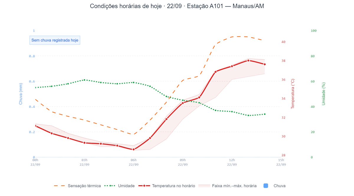 fabeoebaf's tweet photo. Parabéns Manaus pelo seu novo recorde de temperatura. 

Chegamos nesse ano aos incríveis 38,6 ºC.

Pela estações da prefeitura, chegamos aos incríveis 39,7ºC.

Com sensações térmicas acima do 40ºC e com pico até de acima 45ºC em algumas zonas https://t.co/jAh4tf3nxr