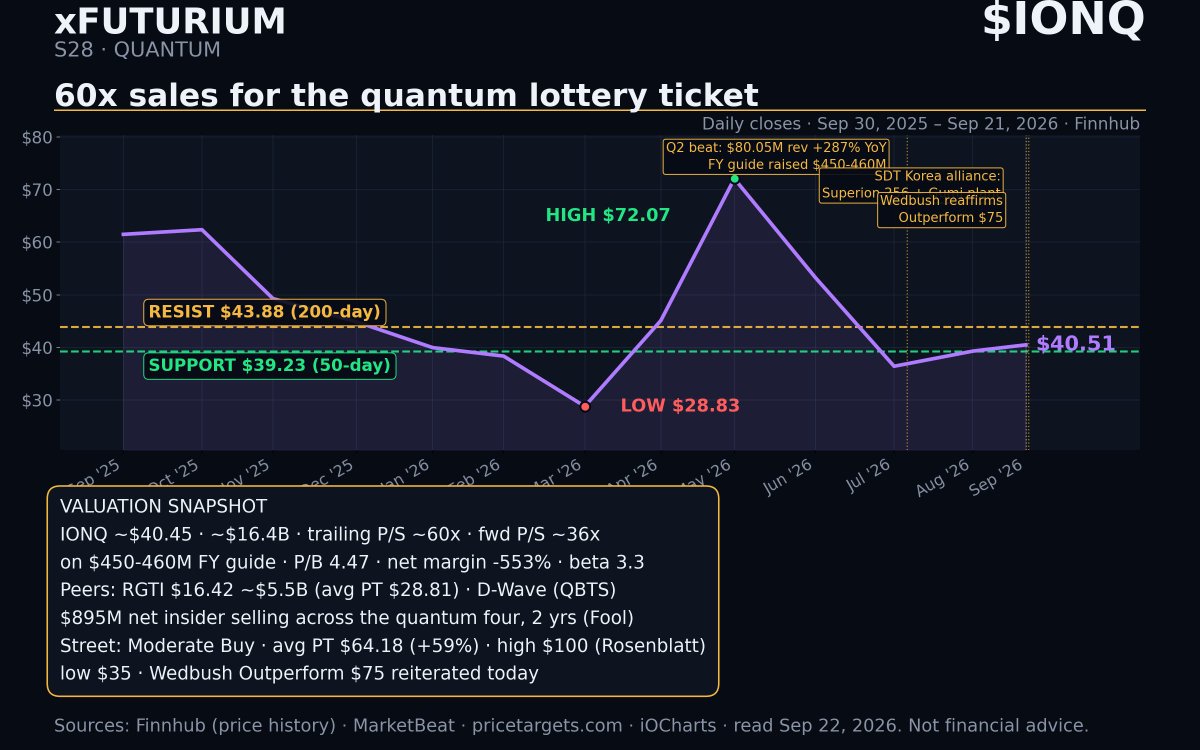 xFuturium's tweet photo. $IONQ is a $16B quantum company trading at ~60x sales — and Wall Street still sees 60% upside from here. Overvalued, undervalued, or fairly valued? I ran the numbers.

THE COMPANY
IonQ builds trapped-ion quantum computers (College Park, Maryland) — ions held in electromagnetic fields instead of superconducting circuits, which gives all-to-all qubit connectivity and higher fidelity. It's the most commercially advanced of the pure-play quantum names.

Revenue is finally real. Q2 (Aug 5): $80.05M vs $66.47M expected, up 286.7% YoY, EPS loss of ($0.33) vs ($0.56) expected — and management raised full-year 2026 guidance to $450–460M. Honest caveat: a big slice of that guidance rides on the acquired SkyWater semiconductor foundry business, not pure quantum. The "quantum revenue" story is smaller than the headline.

The platforms: Forte Enterprise (EPB has one deployed commercially), Tempo (QuantumBasel paid $60M for the next-gen system), and Superion 256 — 256 qubits, demo targeted Q4 2026, commercial delivery early 2027. That milestone is what the entire valuation hinges on.

Quantum networking is the sleeper: $54.5M Air Force Research Lab contract, and yesterday's SDT deal ships IonQ's silicon-vacancy quantum memory module. The company just hired ex-IBM executive Charles Robinson as its first public-sector quantum security chief — a tell on where they think the real money is: government contracts.

THE NEWS
Monday, IonQ signed a multi-year alliance with South Korea's SDT: a Superion 256 system plus the SiV quantum memory module, SDT building a dedicated manufacturing and integration plant in Gumi, South Korea, a hybrid quantum-classical data center, and collaboration with a local cancer center on biomedical research. The stock rose 3.3% Monday to $40.42, then ticked up another 0.5% after hours.

The validation pile keeps growing: IonQ + Synopsys embedded quantum algorithms into Ansys LS-DYNA and ran automotive and jet-engine simulations up to 14.6% faster. IonQ + NVIDIA + Oak Ridge used generative AI to cut quantum-circuit compilation from 11 minutes to 28 seconds. Washington is lining up ~$2B for quantum chips under CHIPS. And TODAY, Wedbush reaffirmed Outperform with a $75 target.

THE MATH
~$40.45. ~$16.4B market cap. Trailing P/S ~60x is steep; forward P/S ~36x on the guidance midpoint is the number that matters. P/E is meaningless (EPS -$1.82 TTM, consensus -$2.11 this year), P/B 4.47, net margin -553%, beta 3.3 — a lottery ticket with revenue, not an investment with earnings.

Technically the stock is wedged: 50-day at $39.23 is support, 200-day at $43.88 is resistance. RSI is back over 50 (bullish), but the chart sits near horizontal resistance. It's down 46% over the past year and 52% below its $84.64 high — the air has already come out.

The skeptic file: $895M in net insider selling across the four pure-play quantum names over two years — $454M of it at IonQ alone — vs barely $2M in insider buying (Motley Fool, today). Executives get paid in stock and pay taxes in stock, so it's not a conviction signal by itself. But it's a real data point, and it caps the multiple the market will pay.

The Street: Moderate Buy, average target $64.18 (+59%), high $100 (Rosenblatt), low $35 — 9 buys, 4 holds, 1 sell. One published framework puts bull at $75, bear at $22.

VERDICT: FAIRLY VALUED.
60x trailing sales is pricing in the Superion 256 delivery and the Q4 demo — execution risk is genuine. But the stock is 52% off its high, the skepticism is priced in, guidance was raised, and consensus still sees +59%. That's the fair price for a binary ticket.

OUTLOOK: sideways-to-higher into Q3 earnings on Nov 11. Base case: the $39–$44 band (50-day support vs 200-day resistance). Bull case: the Superion 256 Q4 demo lands clean and $60–75 (street high) comes into view. Bear case: the demo slips or the guidance turns out to be mostly SkyWater — then the $25.89 52-week low is back in play.

CONNECT THE DOTS: $RGTI, $QBTS and $QUBT ride the same sympathy bid. $SNPS validated the simulation angle. $NVDA co-developed the compilation breakthrough. The CHIPS quantum money favors foundry-adjacent names. And if quantum ever cracks encryption — the "Q-Day" thesis some analysts pencil in for 2028 — then $CRWD and $PANW are the other side of the trade.

The quantum lottery ticket: $IONQ at $40, $RGTI at $16 — or is the whole sector still too early to touch? Reply with your pick and why.
