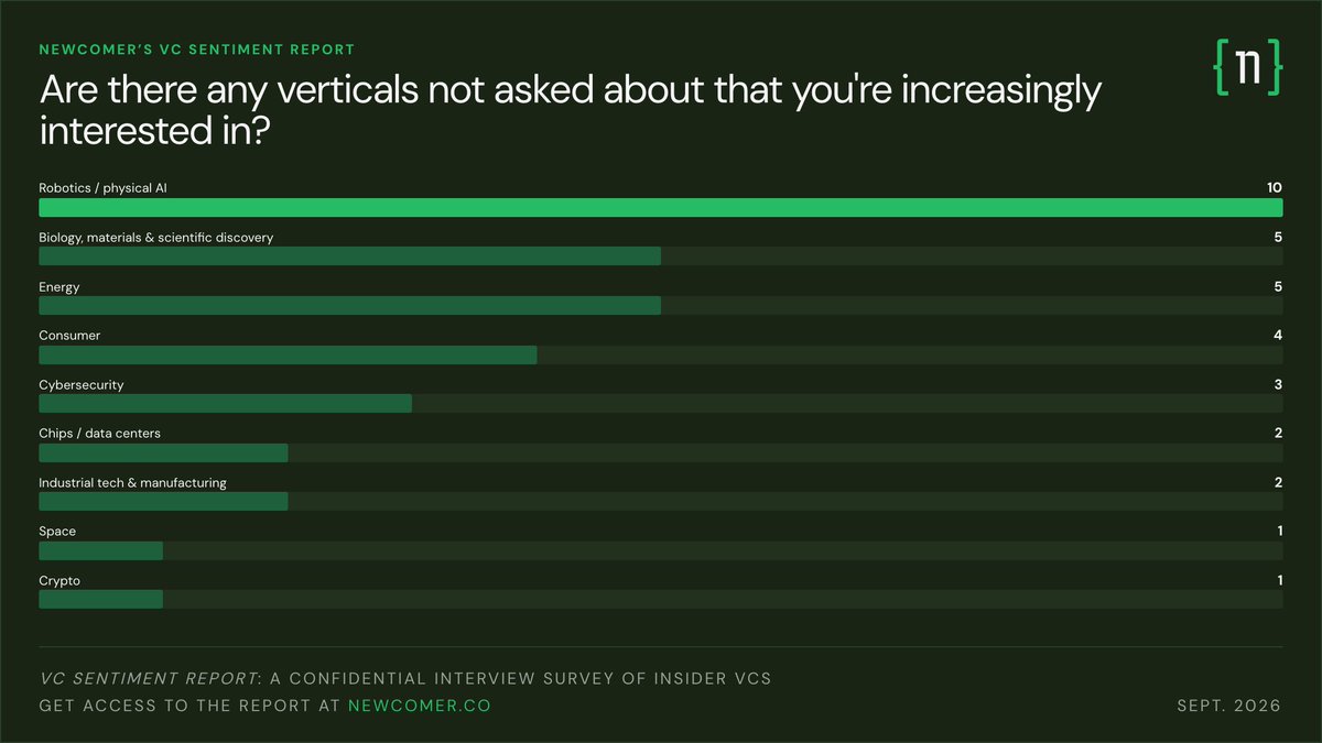 AdanmaInNY's tweet photo. Pumped about this one.  @NewcomerMedia got 25 top VCs to share what they're really thinking, and the findings are yours to dig into 🍵

https://t.co/tiXXqHPS7s https://t.co/lkzK2ehEm6