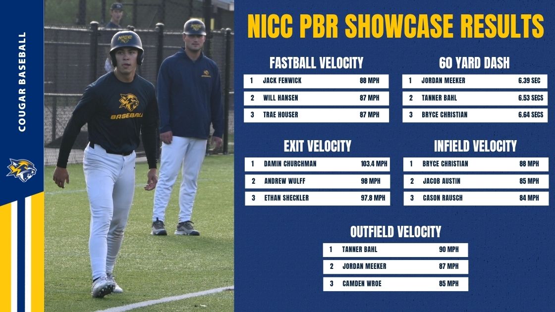 nicc_bsb's tweet photo. A strong day of testing for the Cougars at the ICCAC Showcase in Grimes, IA last week!  

#GoCougars https://t.co/OWV2Koz0fo