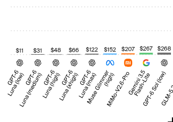 pacote__'s tweet photo. Of course nobody is gonna use GPT-6 Luna on Low, but goddamn, that's a new record-low price we've never seen before. Not even DeepSeek ever got this cheap. Insane stuff. Now this is what “too cheap to matter” actually looks like. https://t.co/vPMK2MnjtA