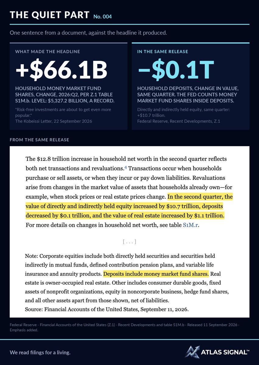 AtlasSignalai's tweet photo. THE QUIET PART No. 004

Household money market fund shares hit a record in Q2, up 66.1 billion.

In the same release, the Fed's household deposits line, which includes money market funds, fell 0.1 trillion.

Cash moved. It did not grow. https://t.co/527xWHA9M3