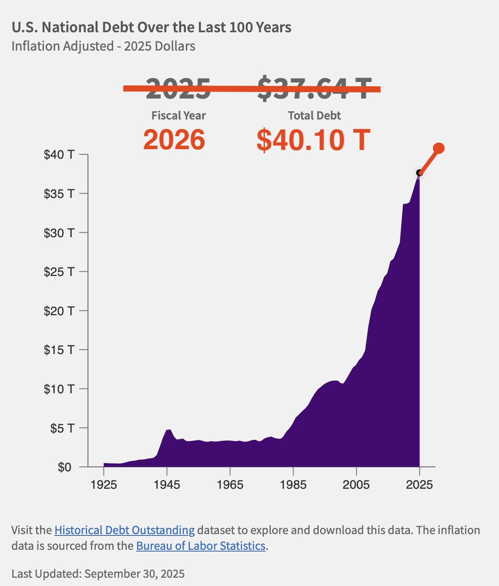 jameslavish's tweet photo. The current state of the US government: $40 trillion of public debt + over $100 trillion of unfunded liabilities being serviced by approximately $5 trillion of tax revenue annually while running $2 trillion deficits.

This is like a person who has $2.8 million of debt, take home pay of $100K and personal expenses of $140K, adding $40K+ to that debt very year.
