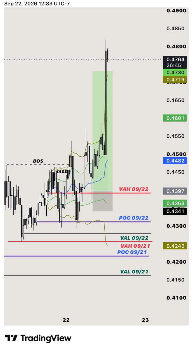AsperaFutures's tweet photo. $TIA/USDT — SETUP CANCELLED (no entry, not a loss)

Entry 0.4397 never filled. Price didn't come back to retest VAH 09/22 — it ran straight up to ~0.4818 and is now 0.4764.

Order cancelled. No position, no result to report.

This is the trade-off of waiting for your level: you skip the bad fills, and sometimes you skip a good move too. We take that deal every time.

Not chasing it up here. Next setup.