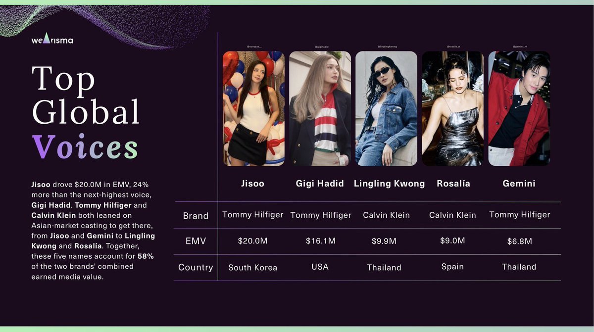 Geminint_family's tweet photo. 🗽 𝐍𝐄𝐖 𝐘𝐎𝐑𝐊 𝐅𝐀𝐒𝐇𝐈𝐎𝐍 𝐖𝐄𝐄𝐊 𝐒𝐒𝟐𝟕
✦ 𝐀𝐧𝐚𝐥𝐲𝐬𝐢𝐬 𝐛𝐲 𝐖𝐞𝐀𝐫𝐢𝐬𝐦𝐚

𝗧𝗢𝗣 𝗕𝗥𝗔𝗡𝗗𝗦 𝗕𝗬 𝗘𝗠𝗩
🥇 Rank #1 — Tommy Hilfiger
EMV: $111.6M

𝗧𝗢𝗣 𝗚𝗟𝗢𝗕𝗔𝗟 𝗩𝗢𝗜𝗖𝗘𝗦
🏅 Rank #5 — Gemini Norawit
EMV: $6.8M

𝗧𝗢𝗠𝗠𝗬 𝗛𝗜𝗟𝗙𝗜𝗚𝗘𝗥 𝗧𝗢𝗣 𝗩𝗢𝗜𝗖𝗘𝗦
🏅 Rank #3 — Gemini Norawit
EMV: $6.8M

อ้างอิงจากบทความของ WeArisma
🖇️ : https://t.co/ukzs7yACOA

GEMINI RUNWAY SHOW NYFW SS27
@tommyhilfiger @gemini_ti 
#TommyHilfigerxGemini 
#TommyHilfiger #TommyFamily
#TommySS27 #NYFW26
#Gemini_NT #เจมีไนน์