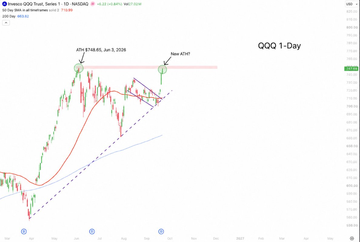 BearBullTraders's tweet photo. $QQQ is 0.13% away from a new ATH

Late July was not looking good, but now +13% since

Let's close a new ATH tomorrow and keep climbing https://t.co/6zNX5KFLdX