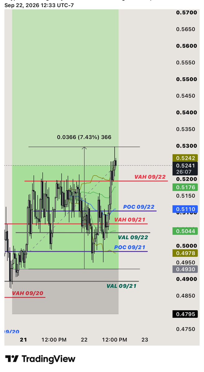 AsperaFutures's tweet photo. $JTO — long update

Entry: 0.4930
Now: 0.5241 (+6.31%, 2.3R)
High: 0.5296 (+7.43%, 2.7R)

Why it's still working: price reclaimed POC 09/22 (~0.5110), pushed through VAH 09/22 (~0.5200) and is holding above it. Value migrating higher. https://t.co/pfIVUG3mk1