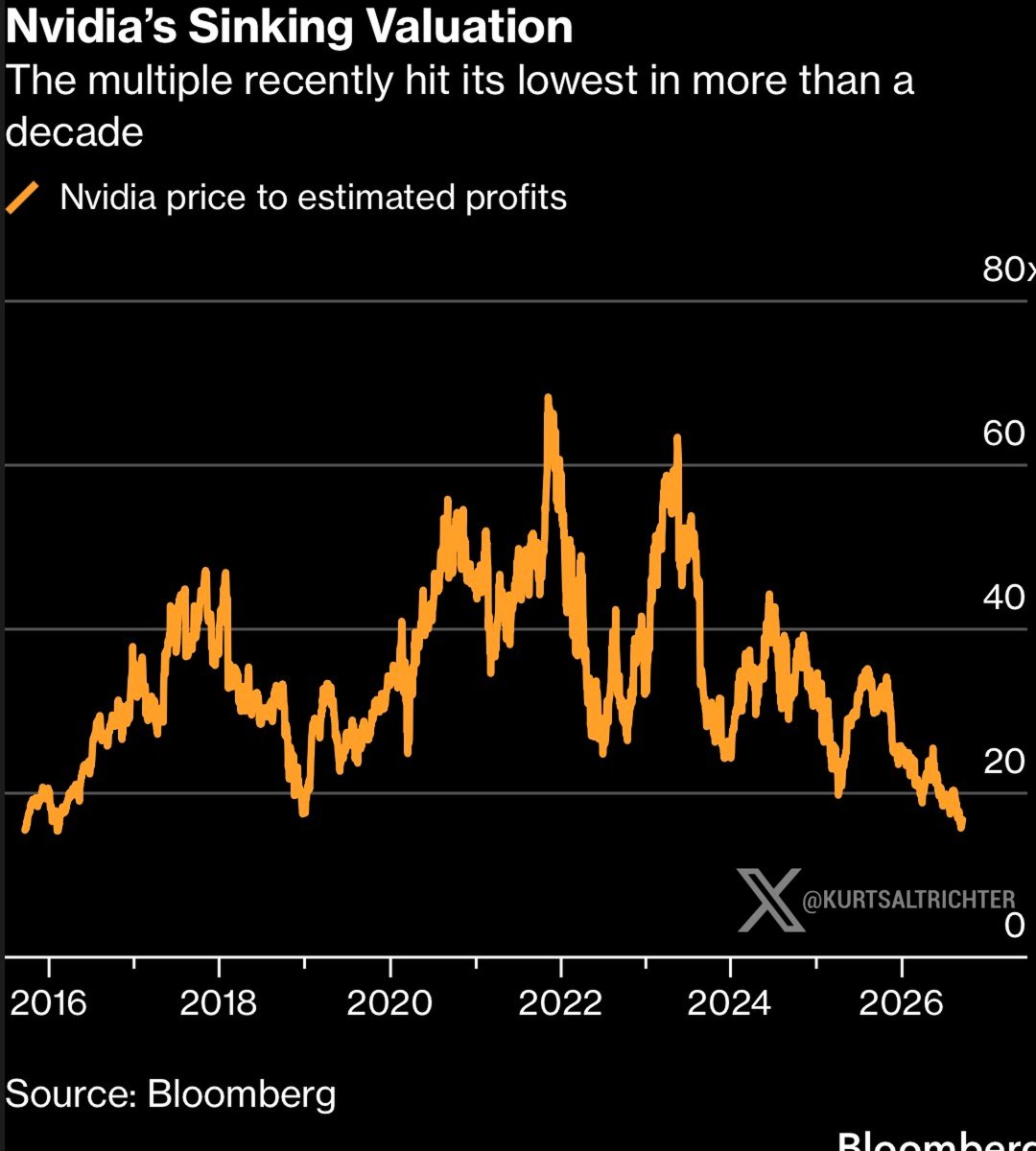 kurtsaltrichter's tweet photo. They keep calling $NVDA a bubble. Its valuation just hit the lowest in more than a decade.

Nvidia now trades at roughly 13 times estimated earnings, down from 65 in 2022, and below the S&P 500 for the first time in over a decade.

The multiple did not fall because the business broke. It fell because earnings grew faster than the stock. A dominant AI franchise this cheap is what fear looks like, not a bubble.