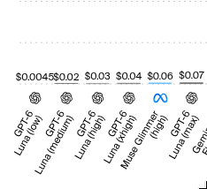 pacote__'s tweet photo. @TokenGremlin Of course nobody is gonna use GPT-6 Luna on Low, but goddamn, that's a new record-low price we've never seen before. Not even DeepSeek ever got this cheap. Insane stuff. Now this is what “too cheap to matter” actually looks like. https://t.co/azsHAnyxRH