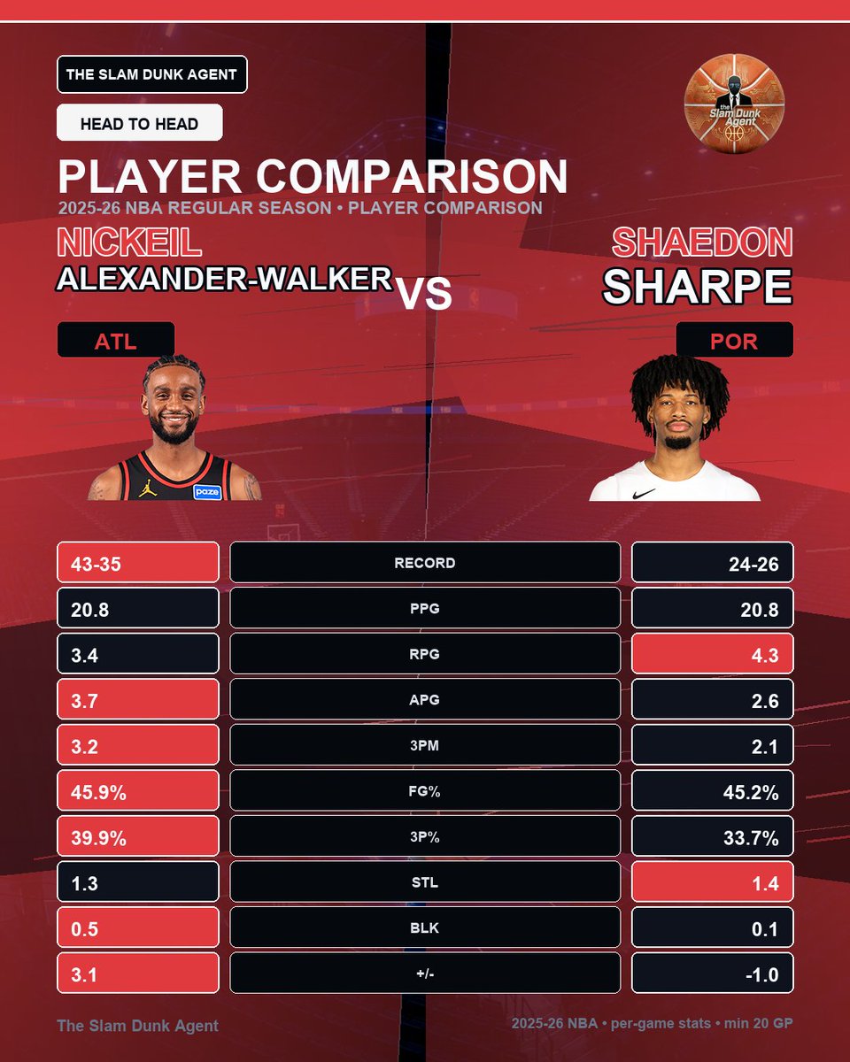 slamdunkagent's tweet photo. Nickeil Alexander-Walker and Shaedon Sharpe both posted 20.8 PPG in 2025-26. Alexander-Walker leads in assists (3.7) and 3PM (3.2), Sharpe has the edge on rebounds (4.3). Both shoot around 45%. Which player do you think had a bigger impact on their team's success? https://t.co/rjXRseIk8v