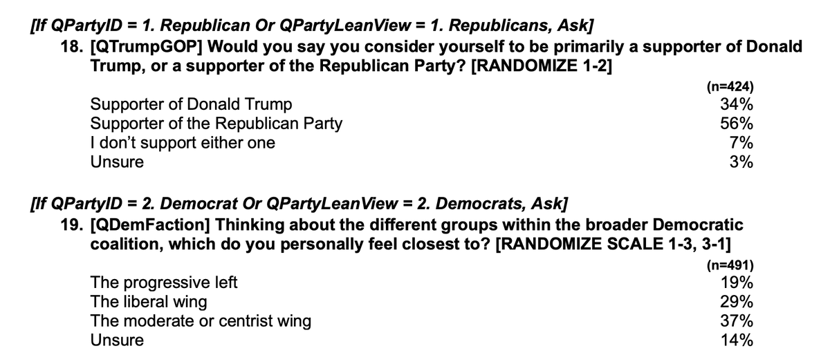 PeterHamby's tweet photo. Brutal new poll for Republicans from @EchelonInsights: 

Only 34% of Rs consider themselves primarily a supporter of Trump, versus 56% who say they're a supporter of the GOP.

That number has completely reversed compared to January 2025 (59% Trump, 36% GOP) https://t.co/Nux65qpbCF