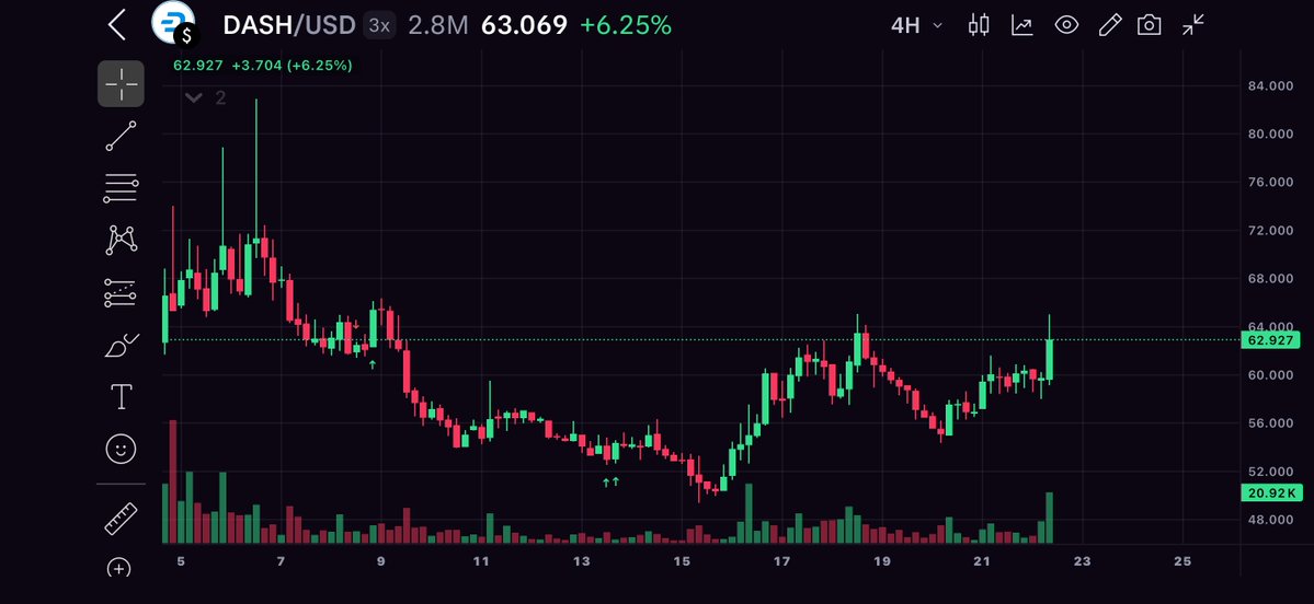 CryptoEmpressX's tweet photo. Keeping telling you, keep your eyes on $DASH 👀

4H chart looking constructive. Price at $63.07 (+6.25%) after reclaiming the $62.93 level. 📈
Support held near $52. Higher low printed. Latest candle closed green with volume coming in. 🟢

Chart read:📈
🔹Demand zone at $50–$52 held
🔹Pullbacks getting shallower
🔹$62.93 flipping from resistance toward support
🔹Next area of interest: $70, then the recent $77 zone

Hold above $62.93 keeps the bullish structure intact. Lose it and $58–$60 comes back into play. 🎯
@Dashpay 
@krakenpro