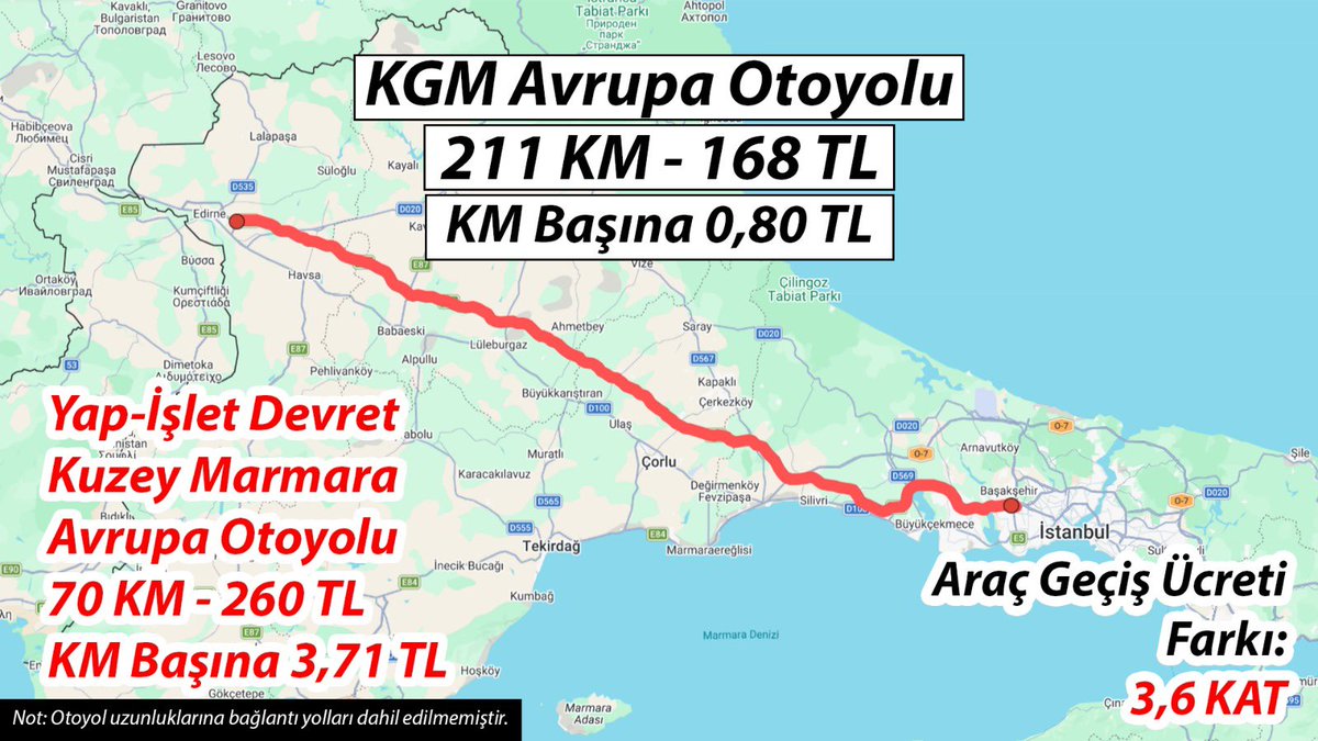 yavuzyilmazd's tweet photo. AKP’den vatandaşa otoyol tuzağı-2⬇️

Köprü ve otoyol özelleştirme planının, vatandaşa faturasını açıklamaya devam ediyoruz!

Özelleştirme kapsamına alınan;

Otoyolun adı: KGM Avrupa Otoyolu
Güzergah: İstanbul-Edirne
Uzunluk: 211 km
Geçiş ücreti: 168 TL

Bu özelleştirme gerçekleşirse, araç geçiş ücretine yapılması beklenen zam oranı %360❗️

Peki nasıl?

🔴 Karayolları 1.Bölge’deki, İstanbul-Edirne güzergahını kapsayan, kamunun işlettiği, KGM Avrupa Otoyolu’ndaki araç geçiş ücreti:

🔴 Kilometre başına 0,80 TL

🔵Aynı güzergahta bulunan ve Yap-İşlet-Devret modeliyle yapılan, yandaş şirketlerin işlettiği, Kuzey Marmara Avrupa Otoyolu’nun şu anda araç geçiş ücreti:

🔵Kilometre başına 3,71 TL

Aradaki fark 3,60 kat❗️

Sonuç⬇️

KGM Avrupa Otoyolunun özelleştirilmesi demek;

Şu anda 168 TL olan araç geçiş ücretinin, kademe kademe 780 TL’ye çıkması demek!

Bu da %360’a kadar zam yükleniyor demek!

Bunun adı, otoyol soygunudur!