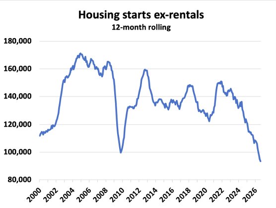 ronmortgageguy's tweet photo. My Constant Reminder Canada Is Reaching A Point We Don't Build Houses People Can BUY

- It's bad
- It's getting worse
- It's wrong for our country's future

This stuff is indisputable: it's not just we are building less Housing

The little we do build is overwhelmingly Rental https://t.co/VcH4SVjztC