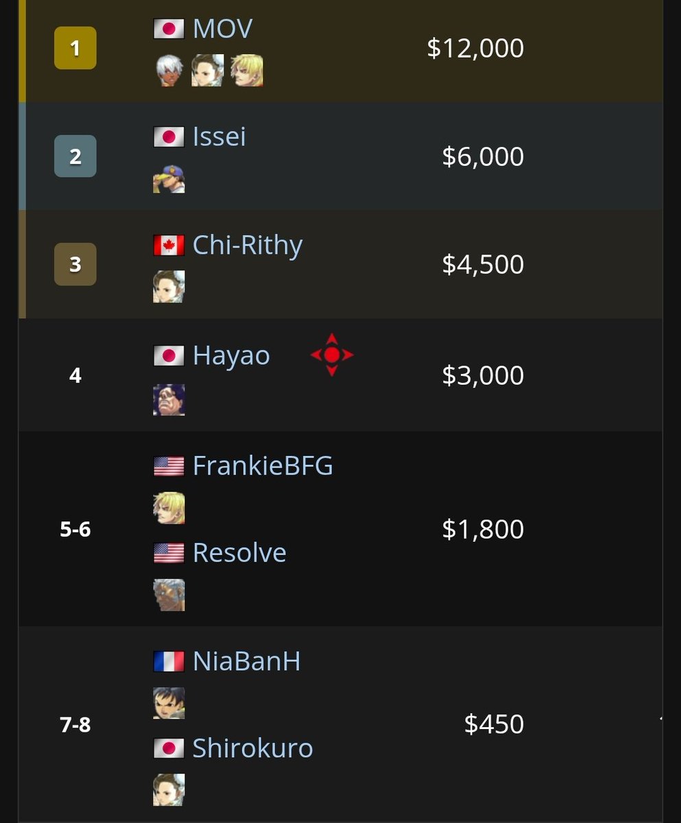 _RaeZe_'s tweet photo. @Joe342263569624 @keninblackpat "When money was on the line" tournaments where chars like Ibuki, Gouki, Hugo, Elena, &amp; even Twelve (Characters that are not even top 5) made outstanding performances &amp; made top 8. Nobody can't deny that Chun &amp; Yun are the best in the game, but don't say this is a 2 char game. https://t.co/XVtL3JNaWt