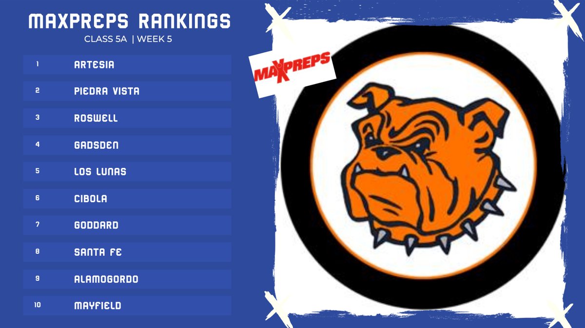 _NMAA's tweet photo. MaxPreps Football Polls
Last updated 9/20/26
Class 5A
1.Artesia
2.Piedra Vista
3.Roswell
4.Gadsden
5.Los Lunas
6.Cibola
7.Goddard
8.Santa Fe
9.Alamogordo
10.Mayfield https://t.co/ZTEcuBuvlf