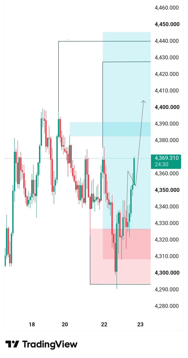 trad76541's tweet photo. #XAUUSD BUY - 300+ PIP'S PROFITS DONE 👍📊

4330 TO - 4370+ ☑️

No one can bet our analysis and Signals 📈🚀

#Join telegram link in bio ☑️ 

#forex #ForexMarket #XAUUSD_BUY #goldtrader #joinnow https://t.co/SKFqcaY1uf