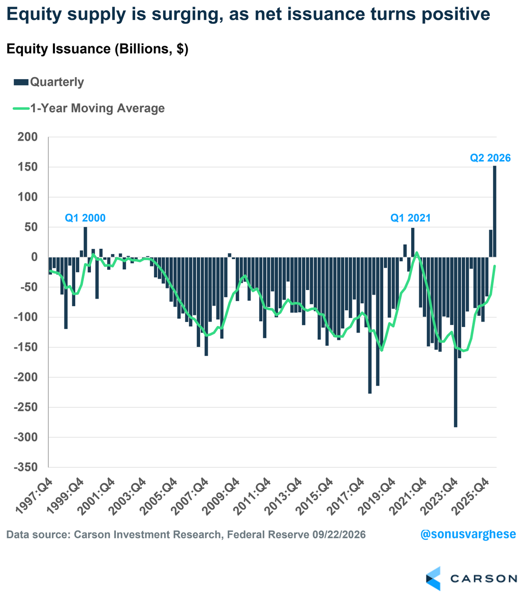 sonusvarghese's tweet photo. Whoa, equity supply!

Net equity issuance by nonfinancial corporations hit $150B in Q2

Gross issuance was $502B in Q2

Retirements 
Via repurchases: $216B
Via M&amp;A: $134

@RyanDetrick @CarsonResearch https://t.co/KAgKn4x1Yd