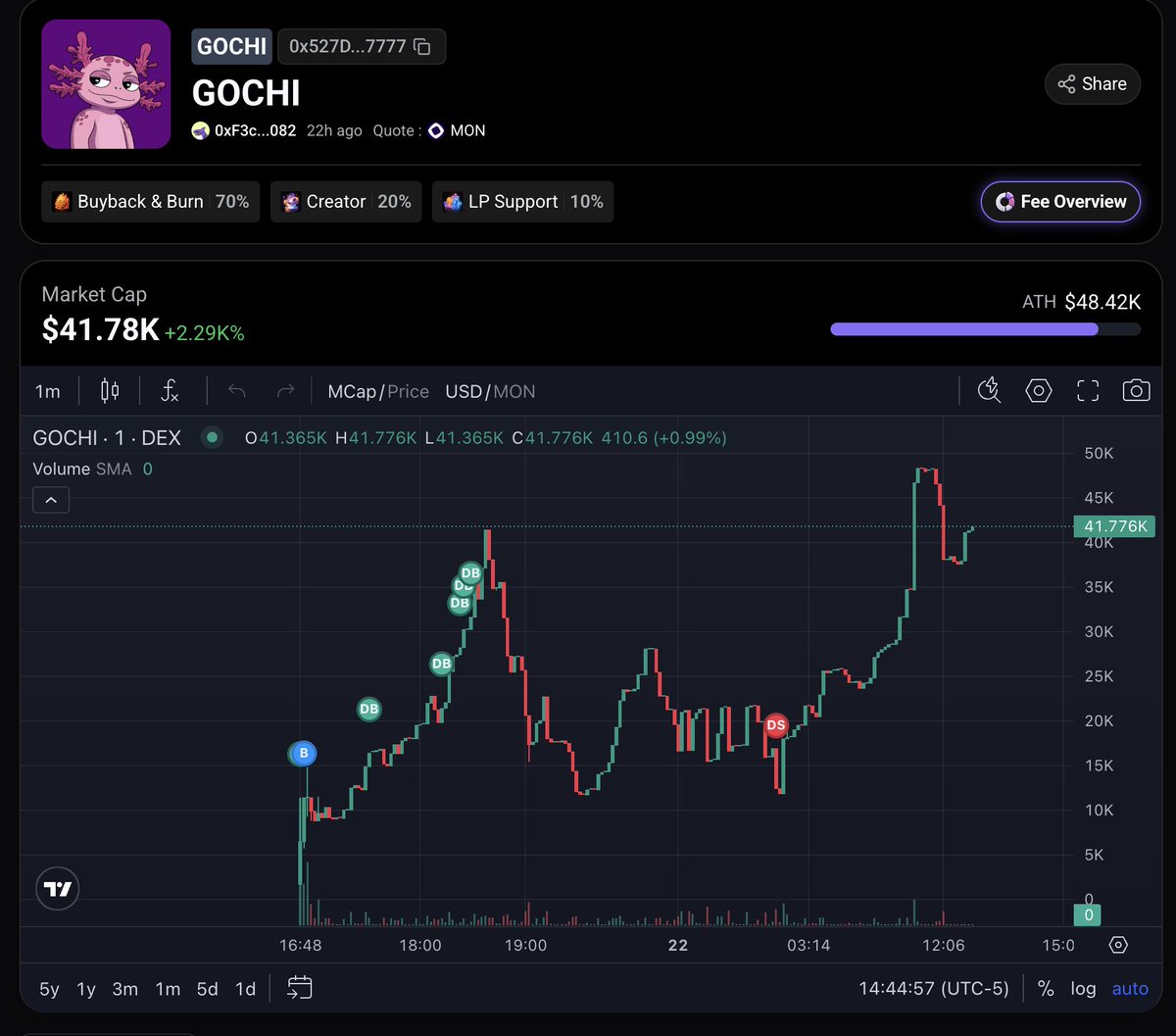 LordEmo's tweet photo. good launches are rare on monad

generally it's random bs from serial deployers farming for fees

first @naddotfun launch to bond in a while.
dev burned 40%.
the monad discord farmers all sold overnight.
dev shook out the poors with a sell. 

respect tbh
we need more gud devs https://t.co/yUz8e7utWq