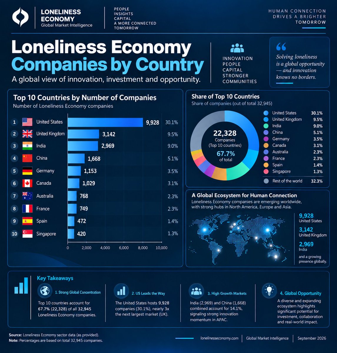 Lonelinessecon's tweet photo. 9,928 companies in the US.
2,969 in India.
1,668 in China.

One sector. 32,945 companies worldwide.

Most people can't name it. It's called the Loneliness Economy.

Which country do you think is #2? Guess before you look 👇

#LonelinessEconomy #MarketIntelligence #GlobalStartups https://t.co/qNByUJFWG4