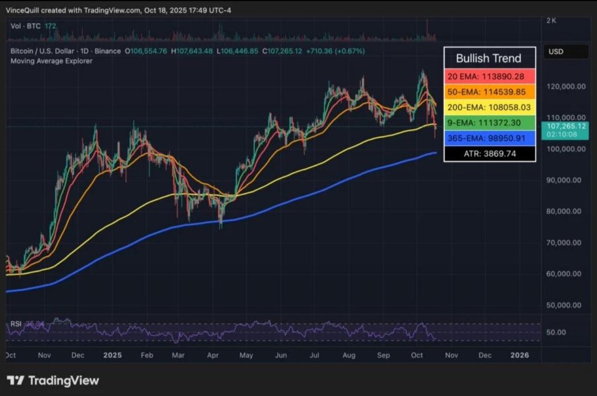 ZehirCrypto's tweet photo. 🚨 KRİPTO PİYASASINDA İKİ KRİTİK GELİŞME

🟠 Bitcoin: BTC yaklaşık $86.000 seviyesinde ve 365 günlük hareketli ortalamasının üzerinde kapanış yaptı.

💰 Binance: USDC ihraççısı Circle'a $100 milyon yatırım yaptı.

Bitcoin teknik olarak önemli bir seviyeyi aşarken, Binance–Circle hamlesi stablecoin rekabetini yeniden gündeme taşıyor.

Sizce bugün hangisi daha önemli: BTC'nin teknik kırılımı mı, Binance'ın Circle yatırımı mı? 👇

#Bitcoin #BTC #Binance #USDC #Crypto