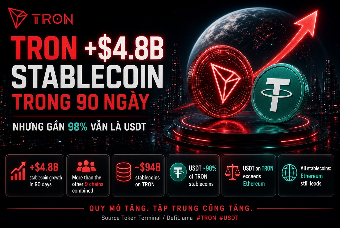 vinvin_100's tweet photo. 🔥 TRON +$4,8B stablecoin trong 90 ngày

Nhưng gần 98% vẫn là USDT.

Theo Token Terminal (18/9), vốn hóa stablecoin trên #TRON tăng khoảng $4,8 tỷ trong 90 ngày — vượt tổng mức tăng của 9 blockchain còn lại trong nhóm được thống kê.

DefiLlama cho thấy TRON đang nắm khoảng $94 tỷ stablecoin, trong đó USDT chiếm gần 98%.
Riêng lượng USDT trên TRON đã vượt Ethereum.
Nhưng nếu tính tổng mọi stablecoin, Ethereum vẫn dẫn trước.
Chỗ đáng chú ý không chỉ là mức tăng.
Mà là độ tập trung nguồn cung.
Lượng USDT lớn giúp TRON có sẵn thanh khoản cho chuyển tiền và giao dịch.
Nhưng khi gần như toàn bộ stablecoin phụ thuộc một đồng, vấn đề liên quan tới Tether cũng có thể tác động đáng kể tới user trên mạng.

Một điểm khác cần tách rõ: vốn hóa tăng không đồng nghĩa $4,8 tỷ đều là tiền mới đổ vào DeFi.
Con số này phản ánh thay đổi nguồn cung, chưa đủ để kết luận tiền đang được dùng vào việc gì.
90 ngày qua cho thấy quy mô stablecoin trên TRON tiếp tục mở rộng.
Đồng thời làm rõ sự phụ thuộc rất lớn vào USDT.

Muốn hiểu nhu cầu thật, vẫn cần nhìn thêm volume chuyển tiền, thanh toán và số user — không chỉ vốn hóa.
@trondao @justinsuntron