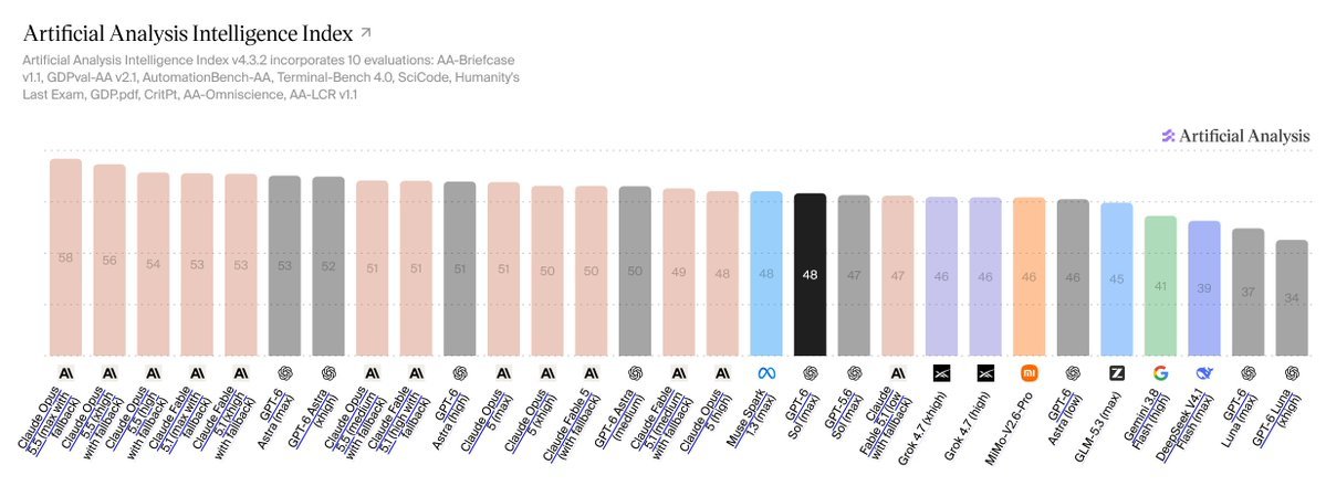 ThinkMo60778392's tweet photo. Is GPT-6-Sol genuinely just a small improvement over GPT-5.6-Sol(1 point lead in AA Intelligence Index)? I saw some tweets suggesting it would perform similarly to Astra but at a significantly lower cost. https://t.co/RRD18YnzvE