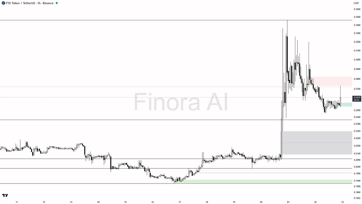 ❓ $FTT 2.4x volume pop on +2.9% looks like a liquidity grab not accumulation

- my bias is bearish here on FTT #FTTUSDT 1h — 1h Dow structure is still LH/HL and