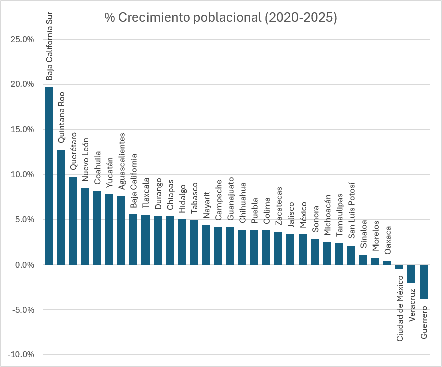 ElenoAM's tweet photo. Otro dato de la Encuesta Intercensal, es que empezamos a ver estados con un crecimiento negativo. Tasas bajas de fertilidad y emigración alta. Estados destinados a un constante declive económico y demográfico. https://t.co/VzGKnSUyg3